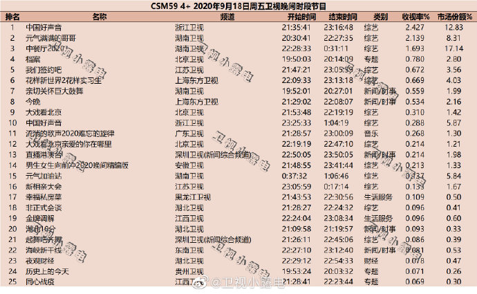 2020年9月18日 星期五 CSM59城卫视综艺节目收视率排行