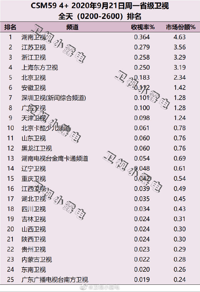 2020年9月21日 星期一 CSM59城卫视电视台收视率排行榜