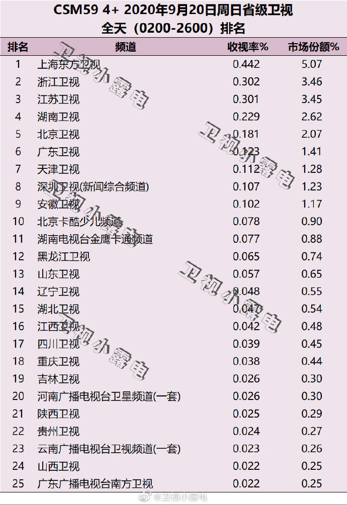 2020年9月20日 星期日 CSM59城卫视电视台收视率排行榜