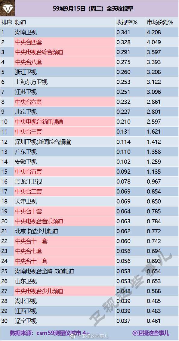 2020年9月15日(星期二)CSM59城央卫视电视台收视率排行