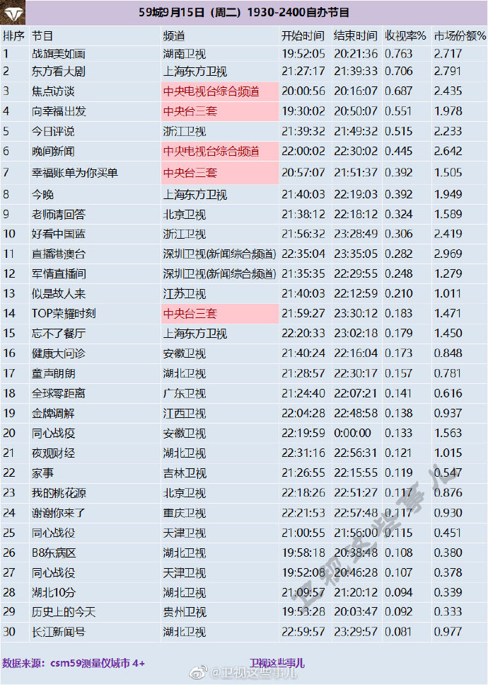 2020年9月15日(星期二)CSM59城央卫视综艺节目收视率