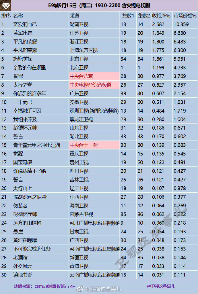 2020年9月15日(星期二)CSM59城央卫视电视剧收视率排行