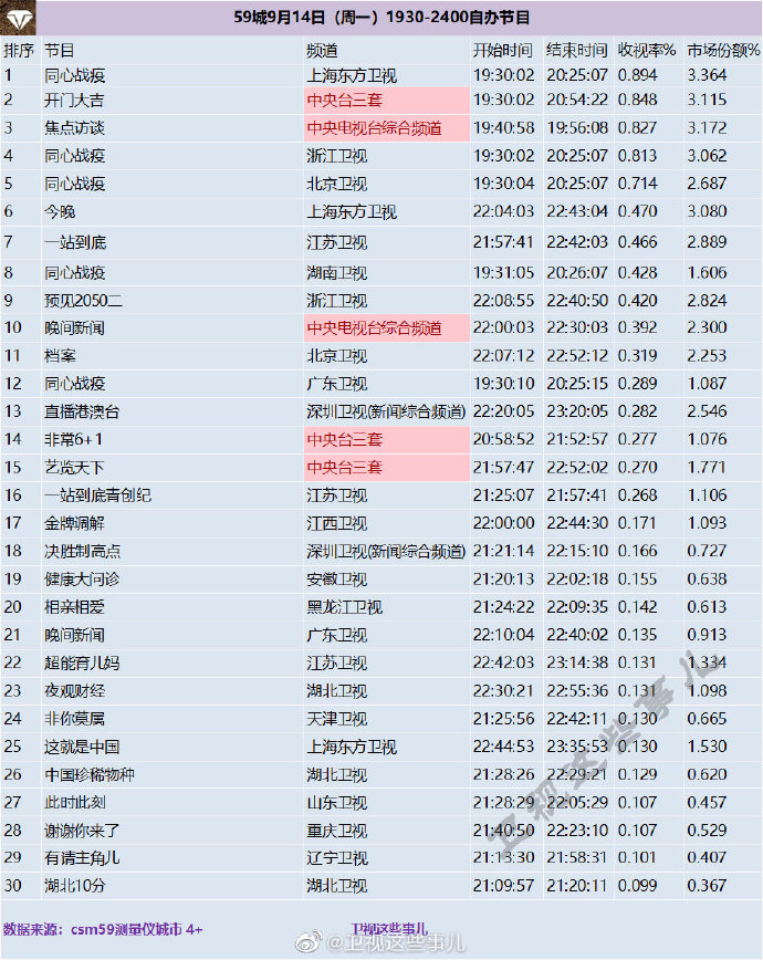 2020年9月14日(星期一)CSM59城央卫视综艺节目收视率