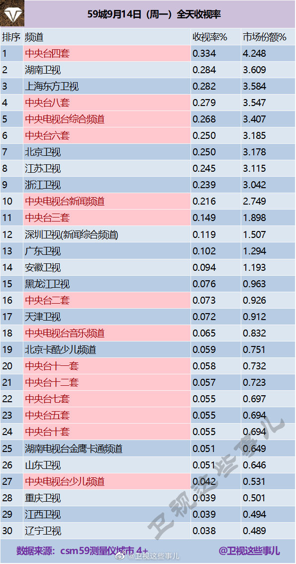 2020年9月14日(星期一)CSM59城央卫视电视台收视率排行
