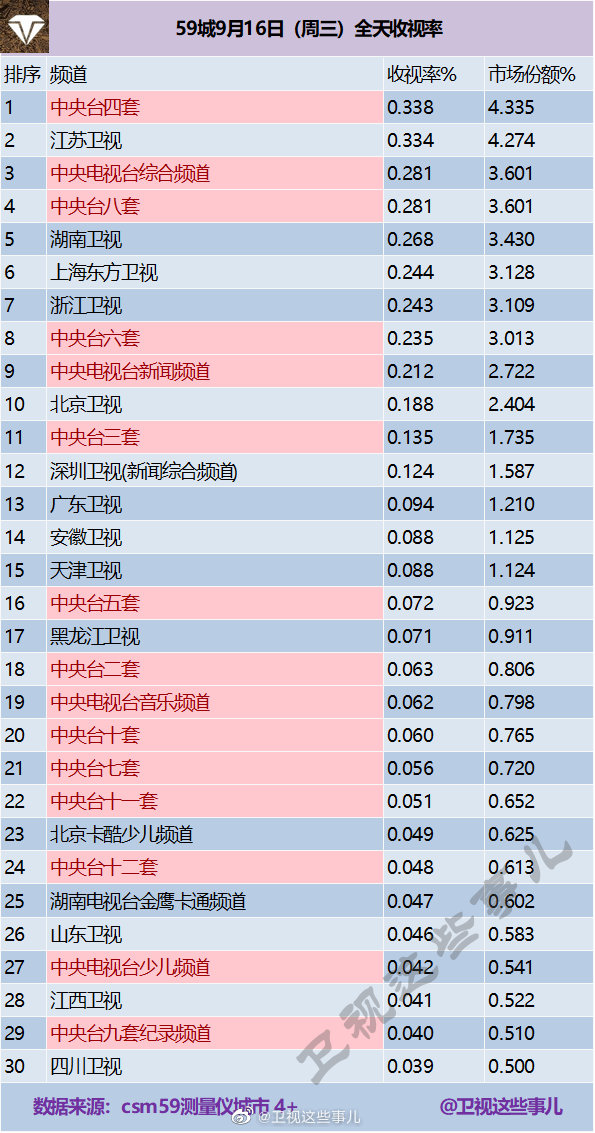 2020年9月16日(星期三)CSM59城央卫视电视台收视率排行