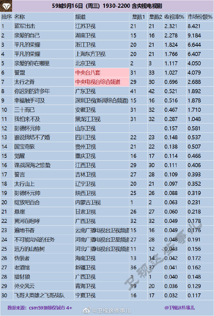 2020年9月16日(星期三)CSM59城央卫视电视剧收视率排行