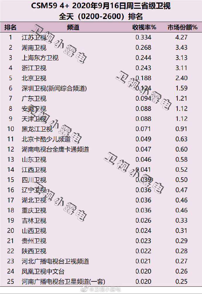 2020年9月16日(星期三)CSM59城卫视电视台收视率排行榜