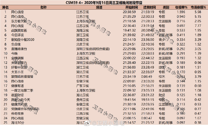 2020年9月16日(星期三)CSM59城卫视综艺节目收视率排行