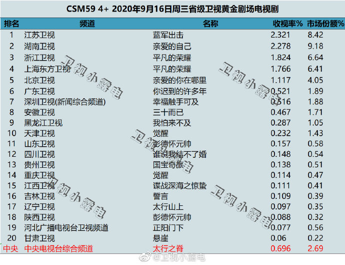 2020年9月16日(星期三)CSM59城卫视电视剧收视率排行