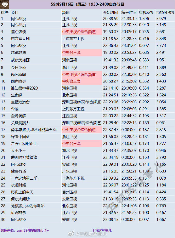 2020年9月16日(星期三)CSM59城央卫视综艺节目收视率