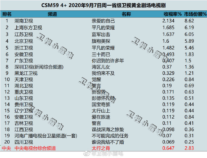 2020年9月7日(星期一)CSM59城卫视电视剧收视率排行