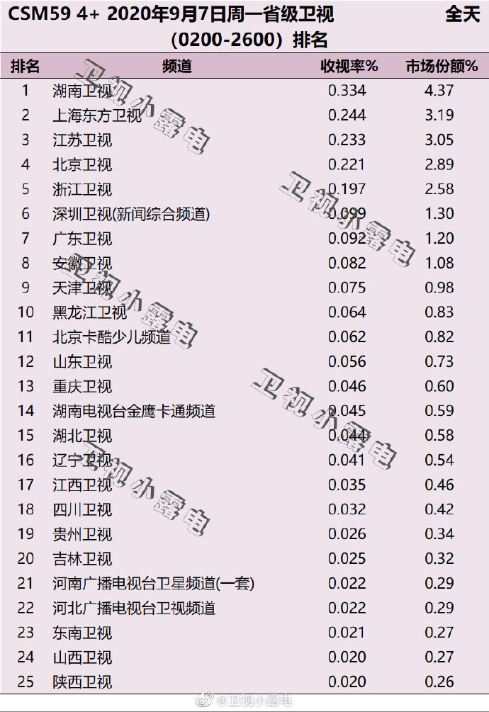 2020年9月7日(星期一)CSM59城卫视电视台收视率排行榜