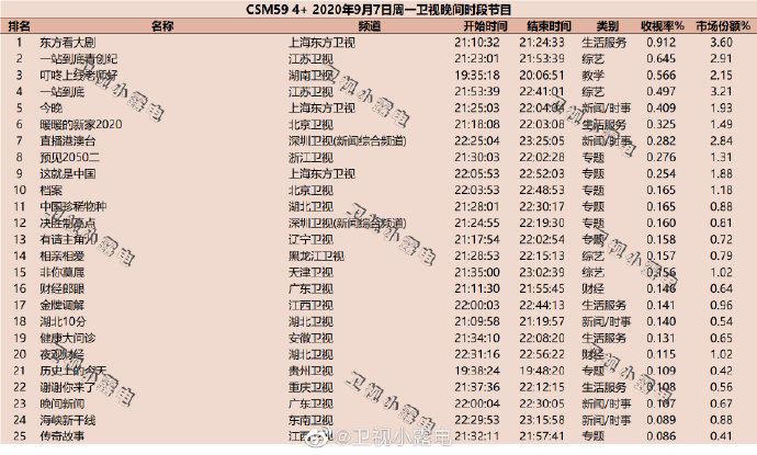 2020年9月7日(星期一)CSM59城卫视综艺节目收视率排行