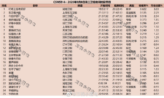 2020年9月8日(星期二)CSM59城卫视综艺节目收视率排行