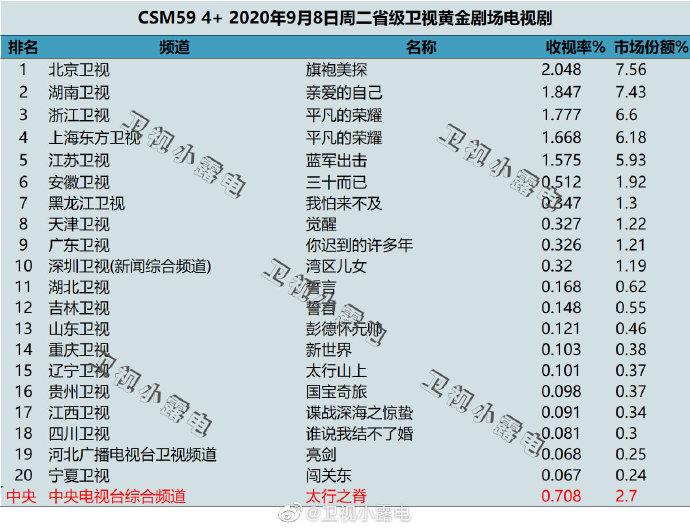 2020年9月8日(星期二)CSM59城卫视电视剧收视率排行