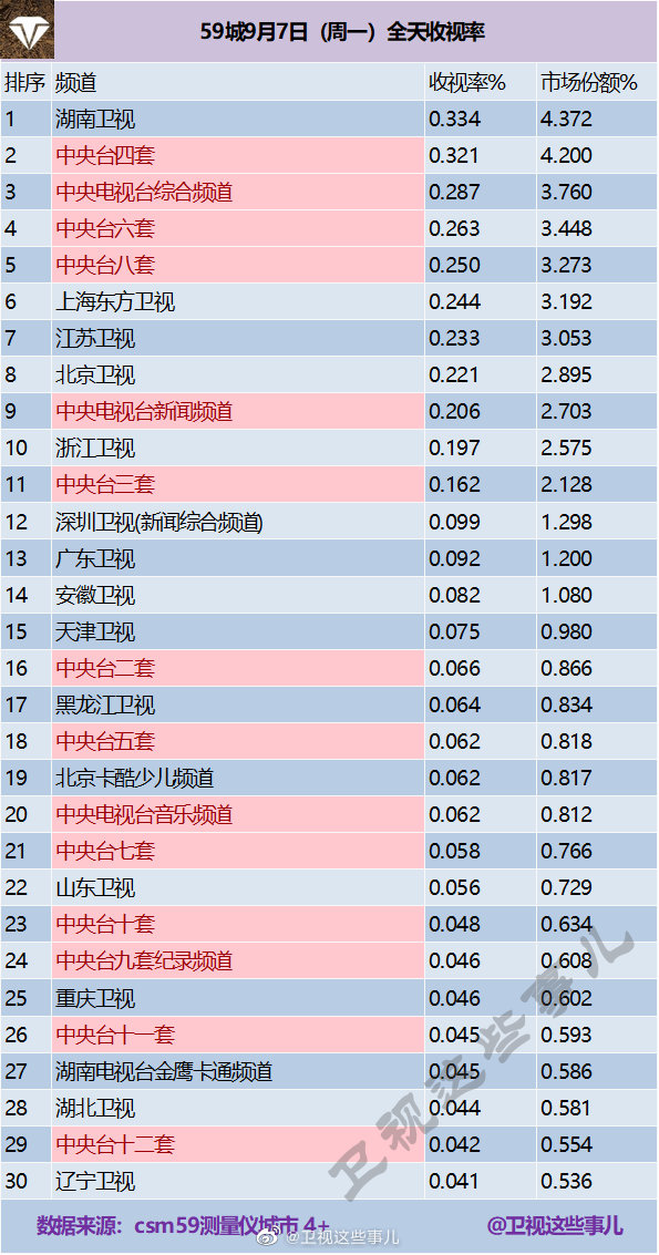 2020年9月7日(星期一)CSM59城央卫视电视台收视率排行