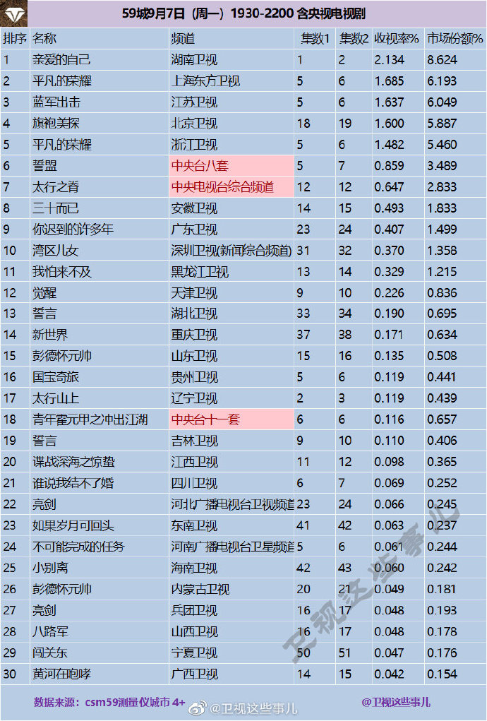 2020年9月7日(星期一)CSM59城央卫视电视剧收视率排行