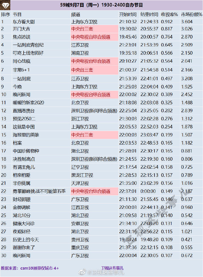 2020年9月7日(星期一)CSM59城央卫视综艺节目收视率