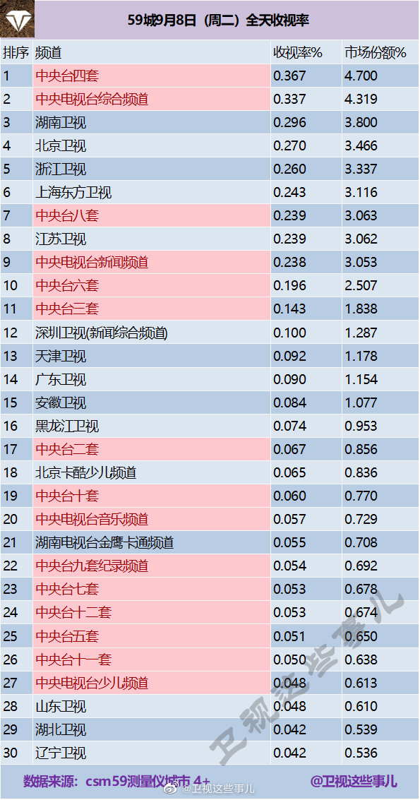 2020年9月8日(星期二)CSM59城央卫视电视台收视率排行