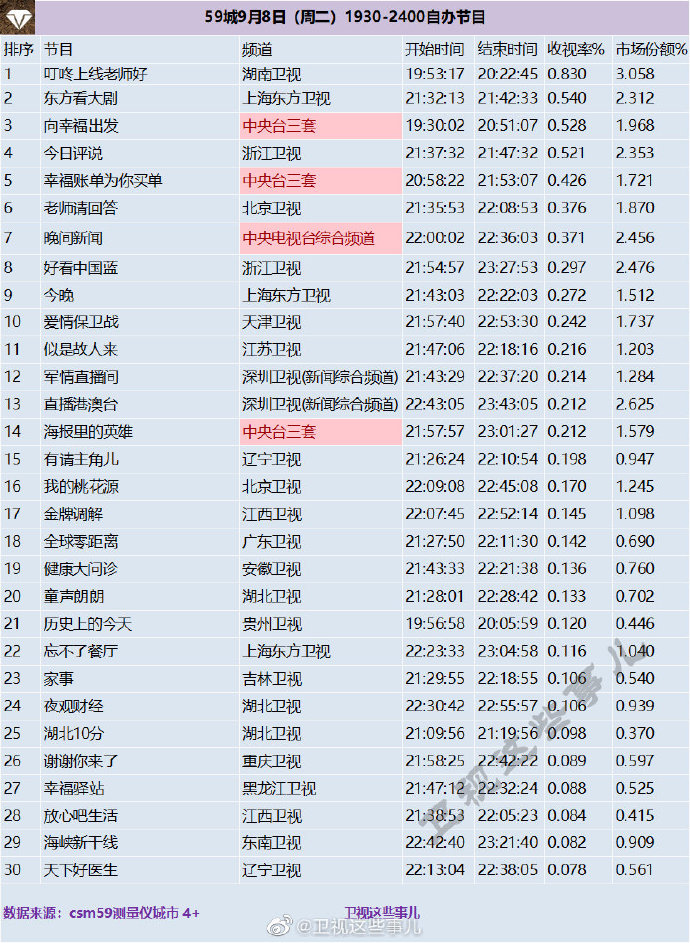 2020年9月8日(星期二)CSM59城央卫视综艺节目收视率