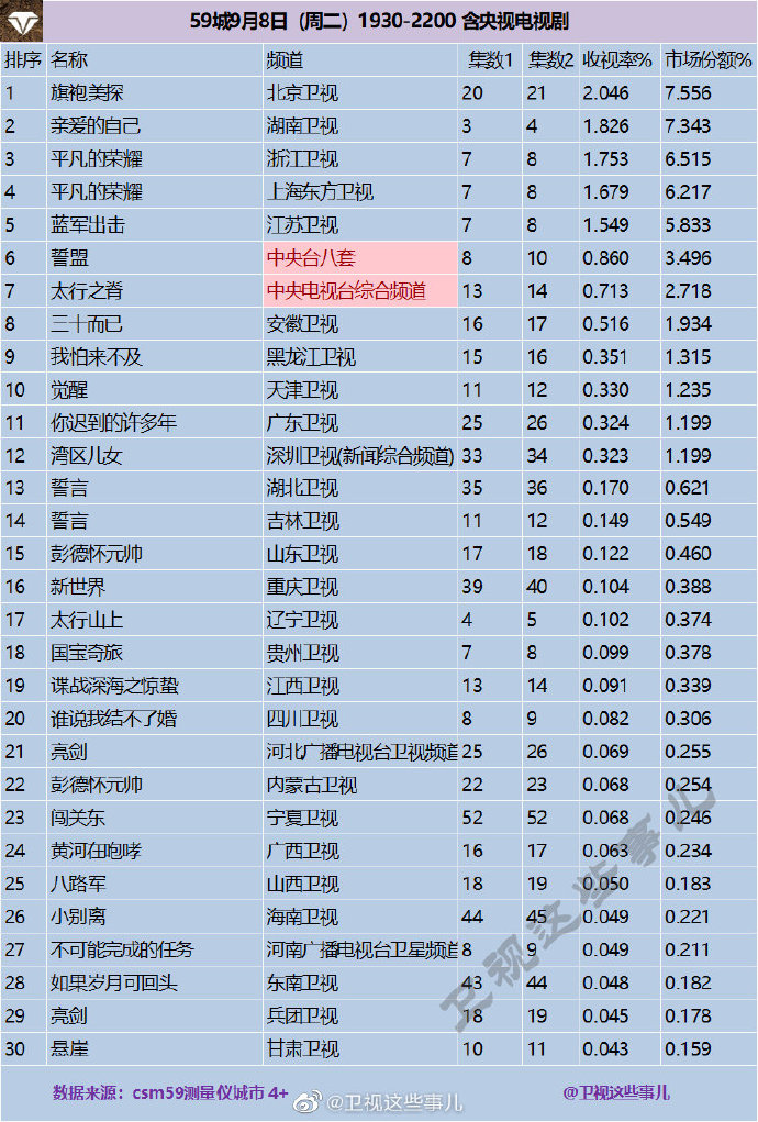 2020年9月8日(星期二)CSM59城央卫视电视剧收视率排行