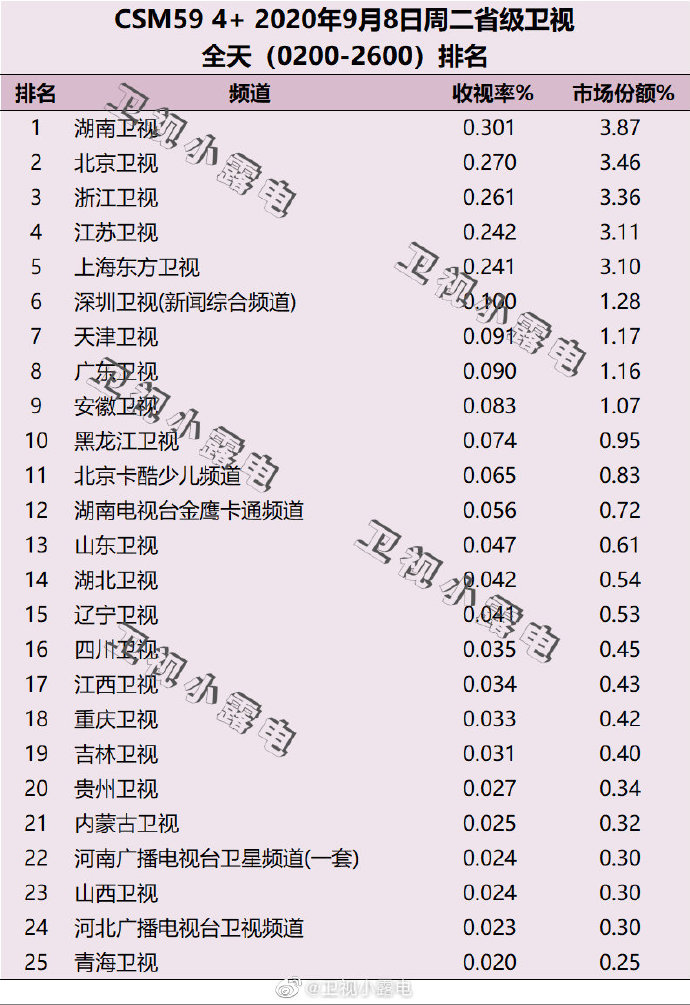 2020年9月8日(星期二)CSM59城卫视电视台收视率排行榜