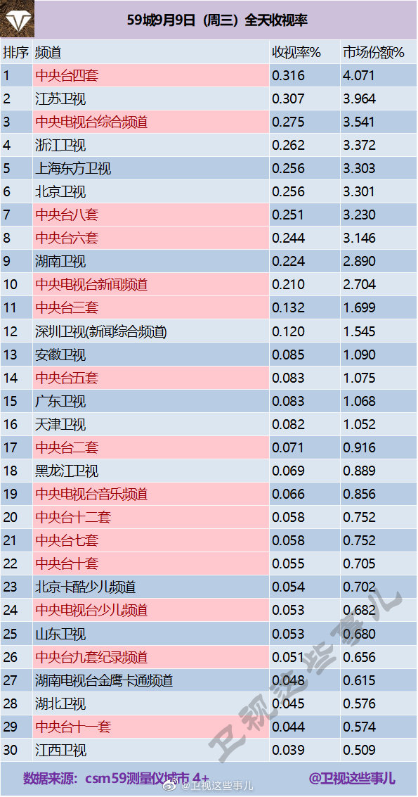 2020年9月9日(星期三)CSM59城央卫视电视台收视率排行