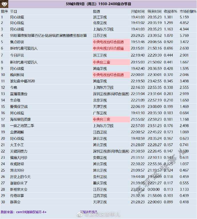 2020年9月9日(星期三)CSM59城央卫视综艺节目收视率