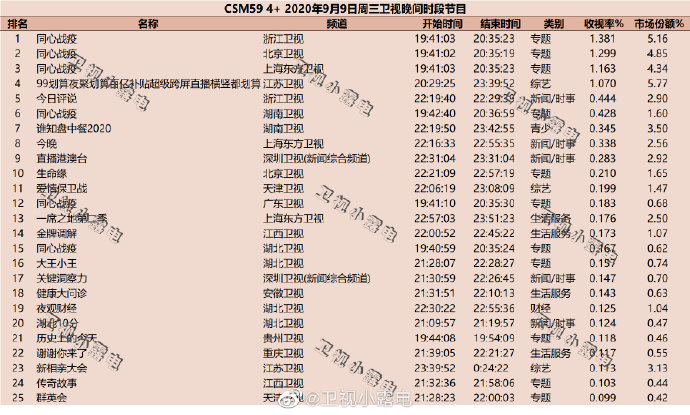 2020年9月9日(星期三)CSM59城卫视综艺节目收视率排行