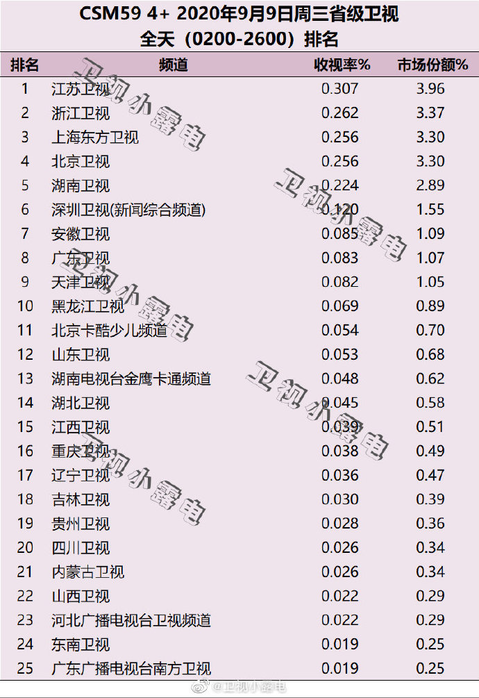 2020年9月9日(星期三)CSM59城卫视电视台收视率排行榜