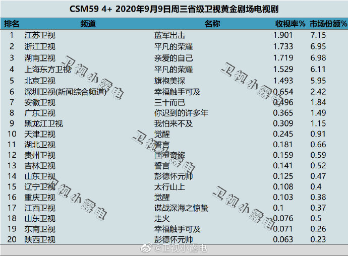 2020年9月9日(星期三)CSM59城卫视电视剧收视率排行