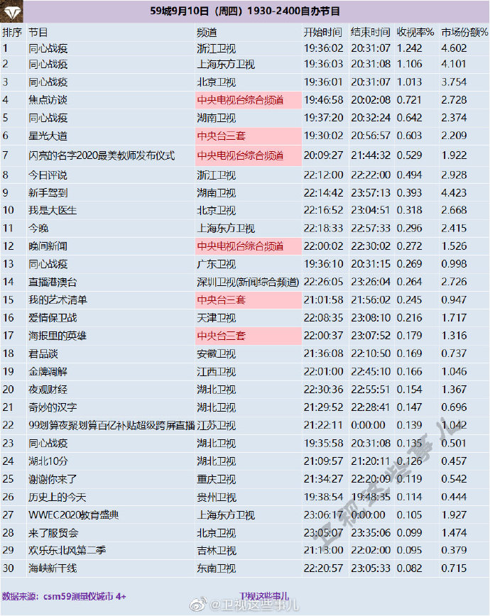 2020年9月10日(星期四)CSM59城央卫视综艺节目收视率