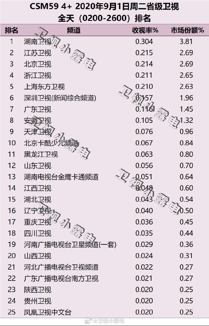 2020年9月1日(星期二)CSM59城卫视电视台收视率排行榜