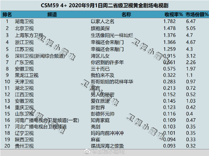 2020年9月1日(星期二)CSM59城卫视电视剧收视率排行