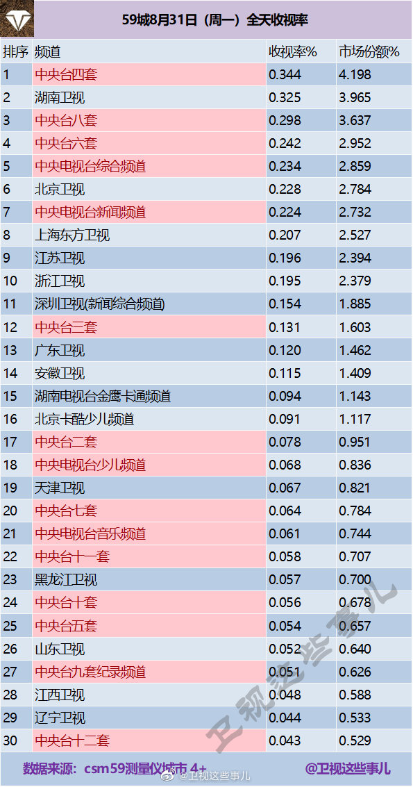 2020年8月31日(星期一)CSM59城央卫视电视台收视率排行