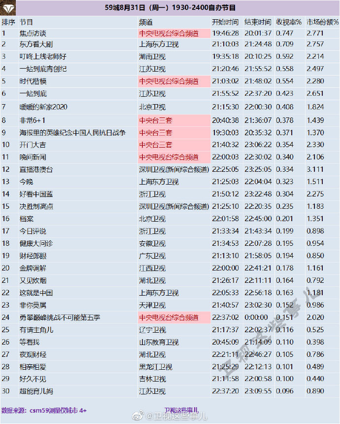 2020年8月31日(星期一)CSM59城央卫视综艺节目收视率