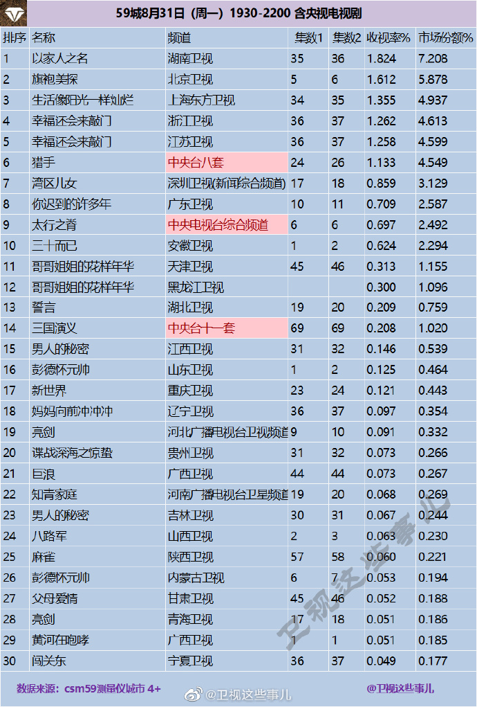 2020年8月31日(星期一)CSM59城央卫视电视剧收视率排行