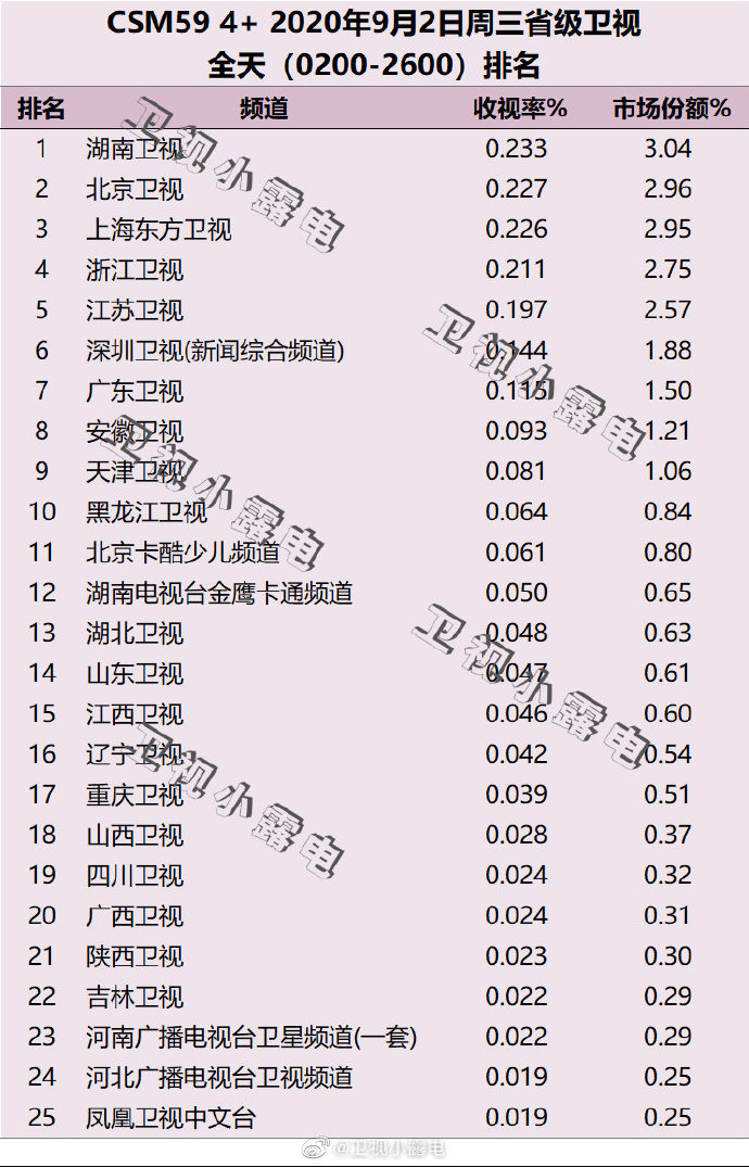 2020年9月2日(星期三)CSM59城卫视电视台收视率排行榜