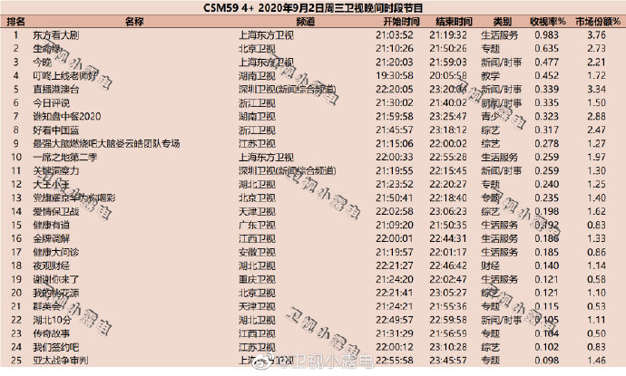 2020年9月2日(星期三)CSM59城卫视综艺节目收视率排行