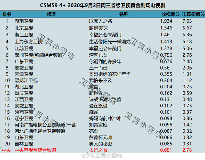 2020年9月2日(星期三)CSM59城卫视电视剧收视率排行