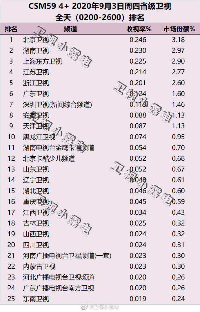 2020年9月3日(星期四)CSM59城卫视电视台收视率排行榜