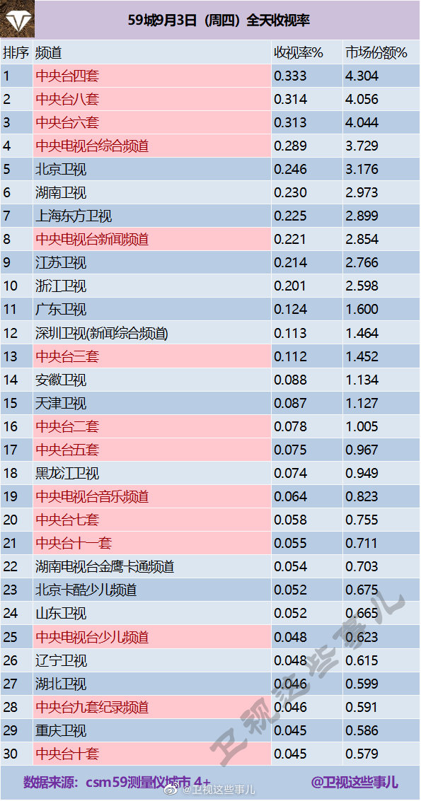 2020年9月3日(星期四)CSM59城央卫视电视台收视率排行