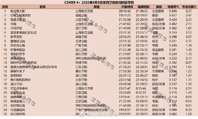 2020年9月3日(星期四)CSM59城卫视综艺节目收视率排行