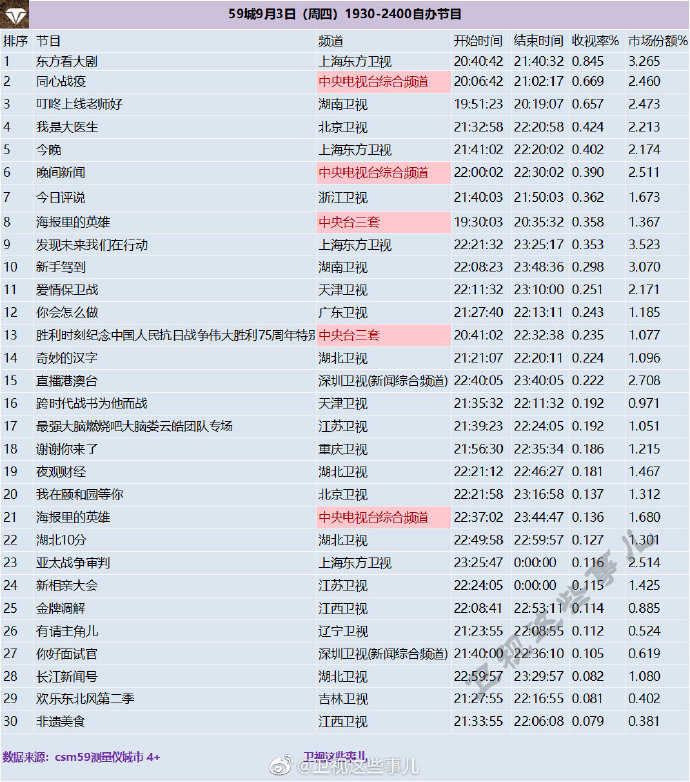 2020年9月3日(星期四)CSM59城央卫视综艺节目收视率