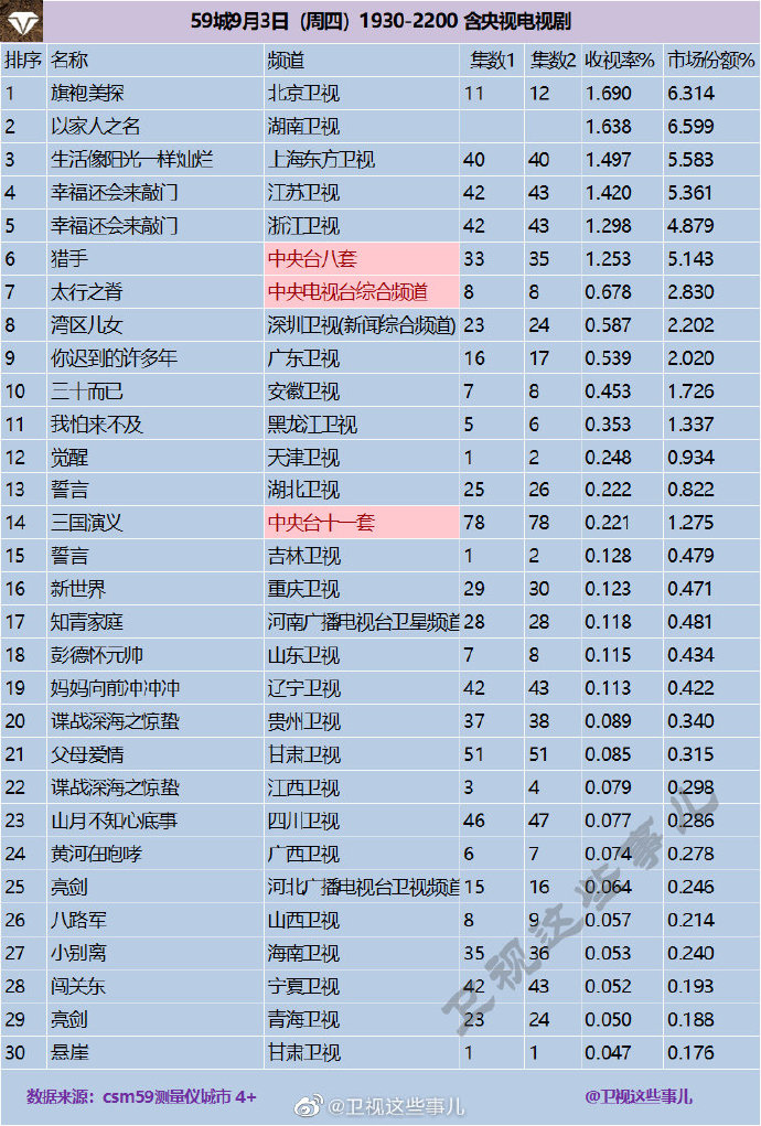 2020年9月3日(星期四)CSM59城央卫视电视剧收视率排行