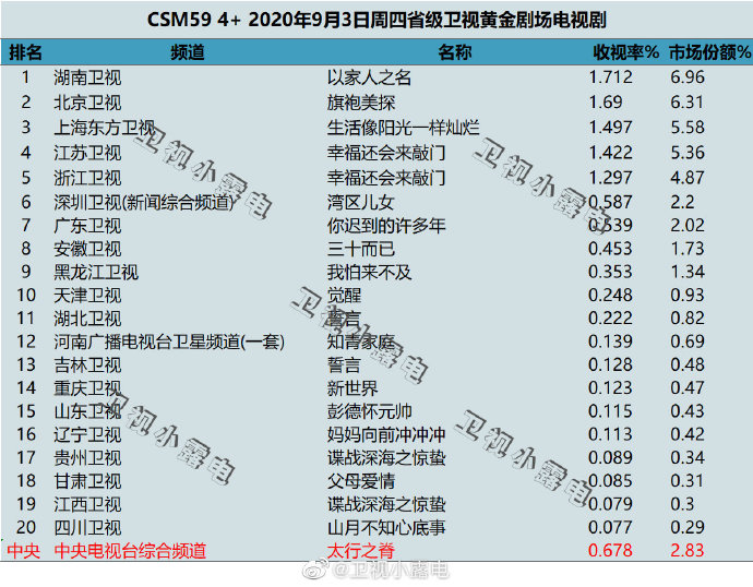 2020年9月3日(星期四)CSM59城卫视电视剧收视率排行