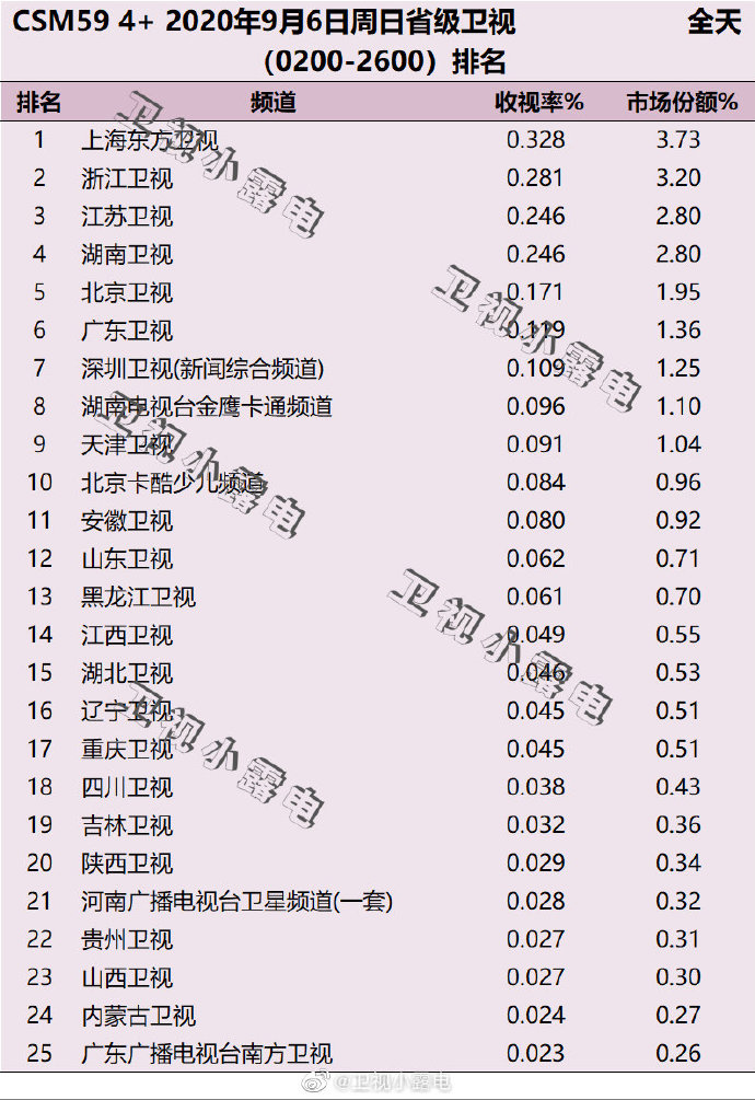 2020年9月6日(星期日)CSM59城卫视电视台收视率排行榜