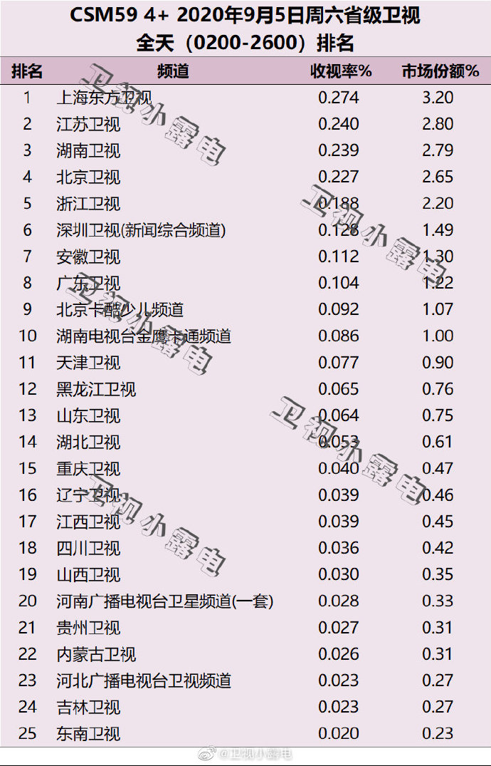 2020年9月5日(星期六)CSM59城卫视电视台收视率排行榜