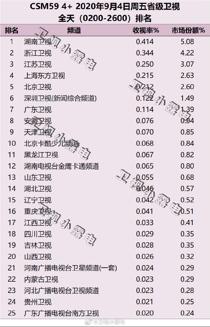 2020年9月4日(星期五)CSM59城卫视电视台收视率排行榜