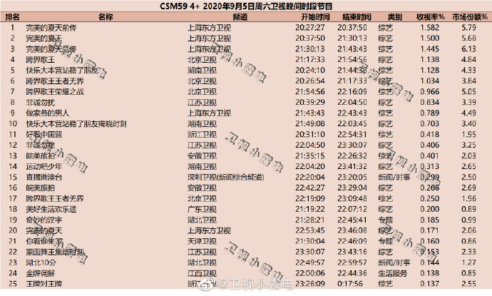 2020年9月5日(星期六)CSM59城卫视综艺节目收视率排行